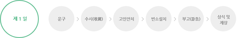 제1일 운구,수시(收屍),고인안치,빈소설치,부고(訃告),상식 및 제상